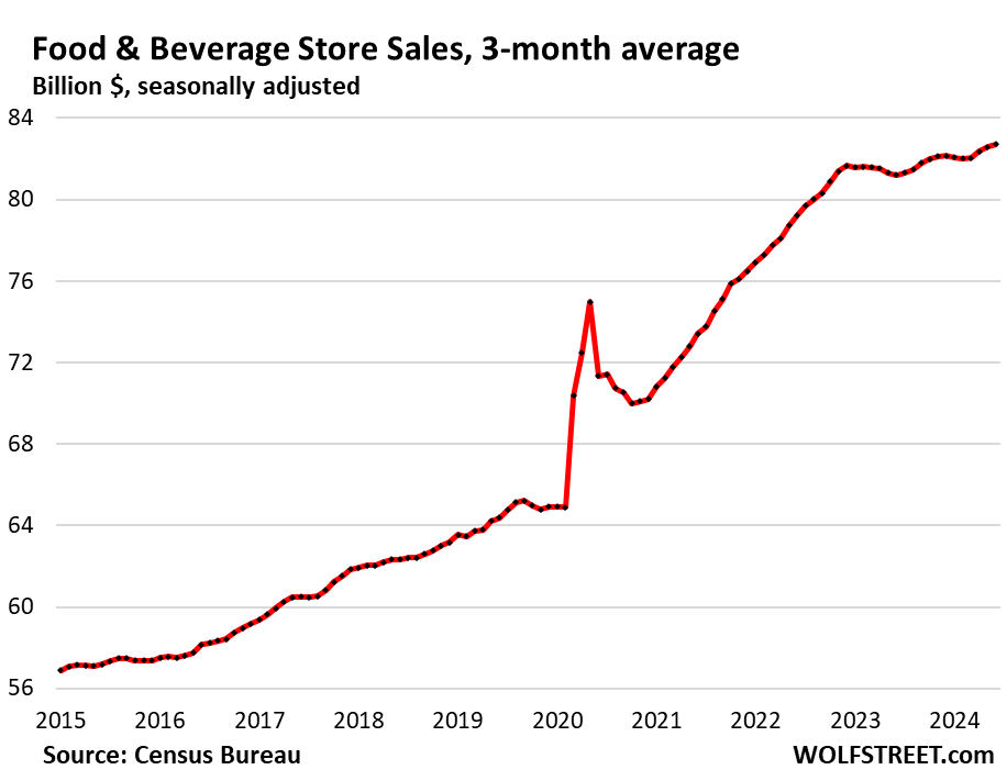 Retail Sales Excl. Autos And Gasoline Jump By Most In 18 Months, Push Up Atlanta Fed GDPNow To 2.5%