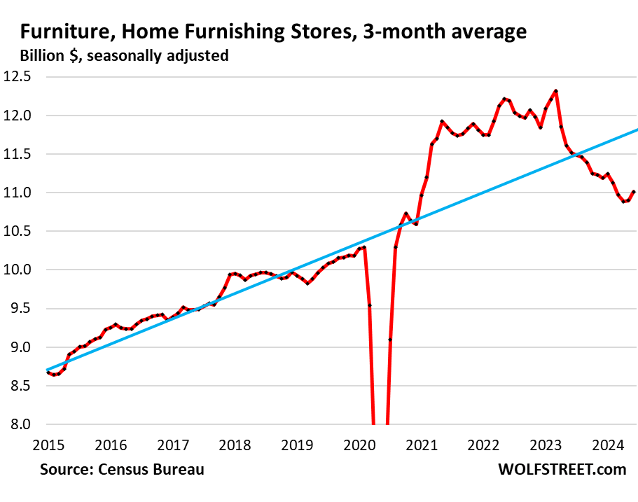 Retail Sales Excl. Autos And Gasoline Jump By Most In 18 Months, Push Up Atlanta Fed GDPNow To 2.5%