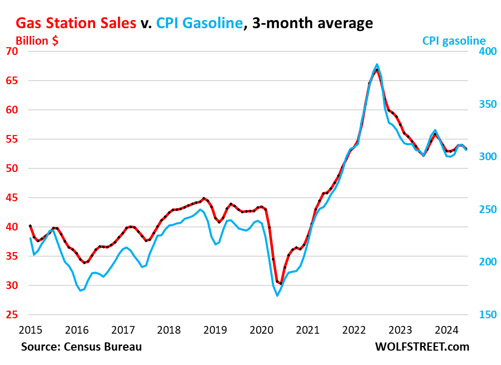 Retail Sales Excl. Autos And Gasoline Jump By Most In 18 Months, Push Up Atlanta Fed GDPNow To 2.5%