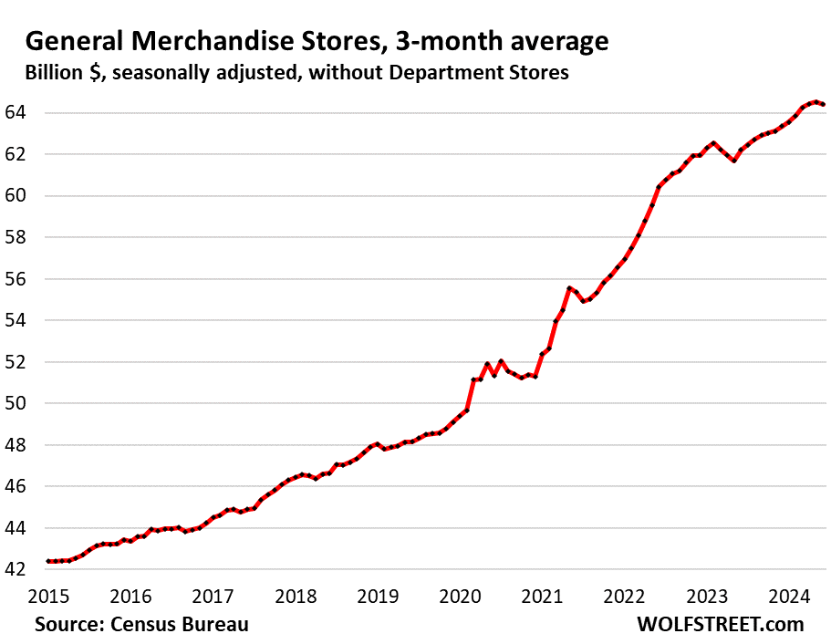 Retail Sales Excl. Autos And Gasoline Jump By Most In 18 Months, Push Up Atlanta Fed GDPNow To 2.5%