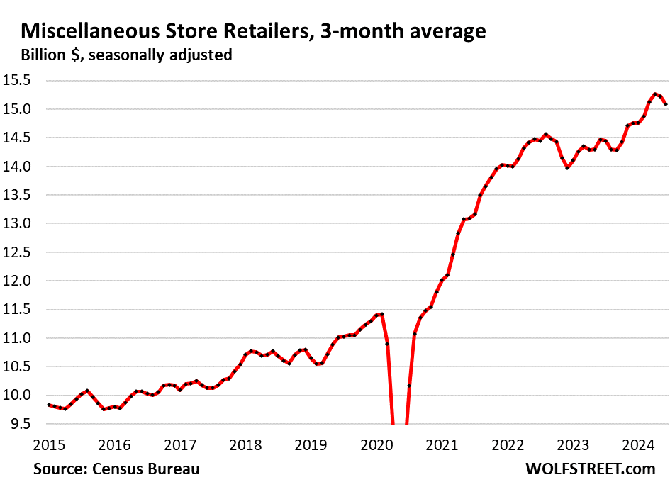 Retail Sales Excl. Autos And Gasoline Jump By Most In 18 Months, Push Up Atlanta Fed GDPNow To 2.5%