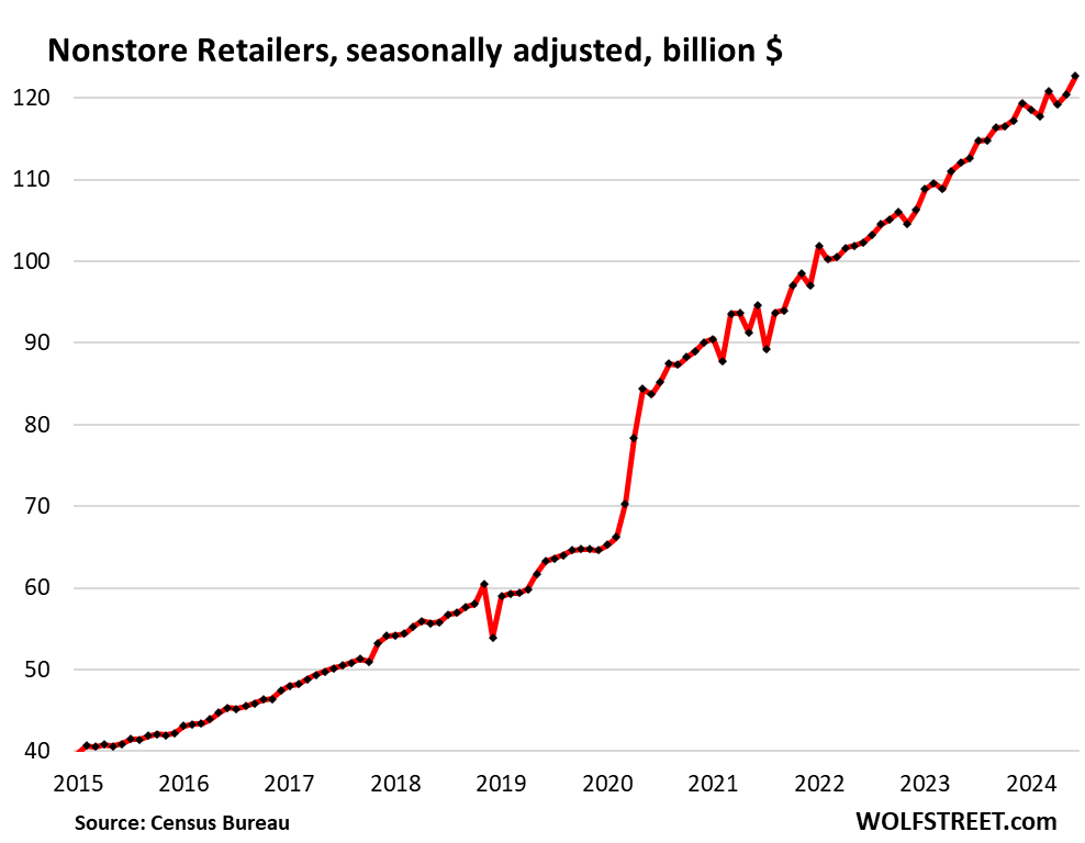 Retail Sales Excl. Autos And Gasoline Jump By Most In 18 Months, Push Up Atlanta Fed GDPNow To 2.5%