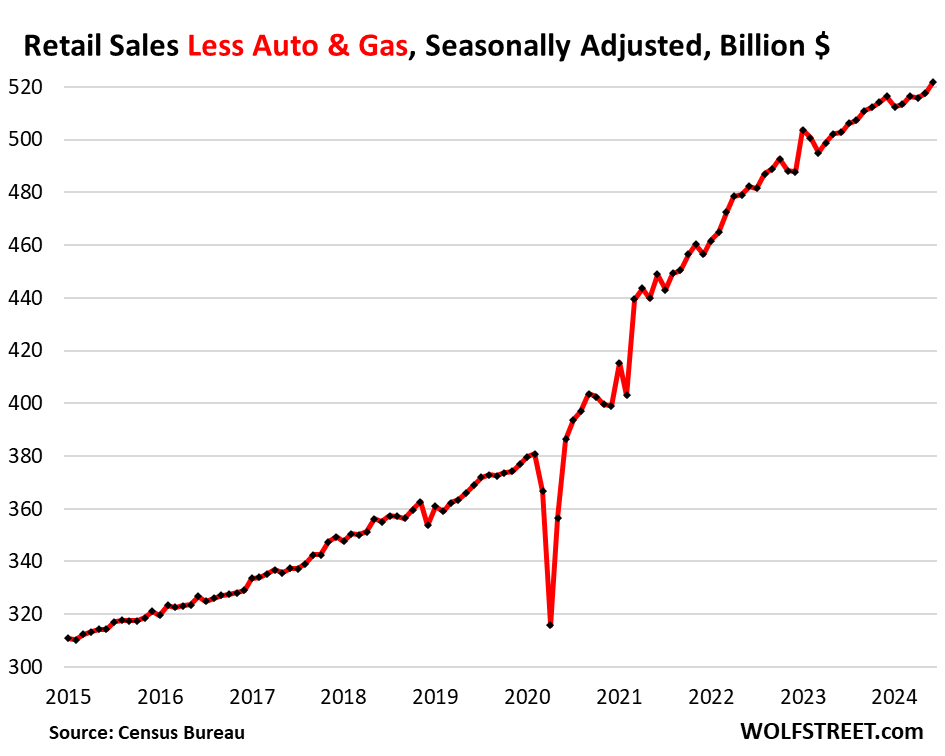 Retail Sales Excl. Autos And Gasoline Jump By Most In 18 Months, Push Up Atlanta Fed GDPNow To 2.5%