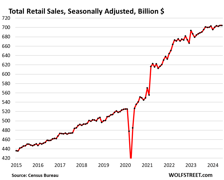 Retail Sales Excl. Autos And Gasoline Jump By Most In 18 Months, Push Up Atlanta Fed GDPNow To 2.5%