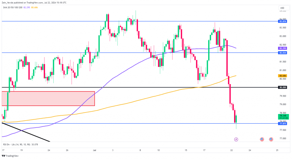 WTI OIL Daily Chart, June 22, 2024