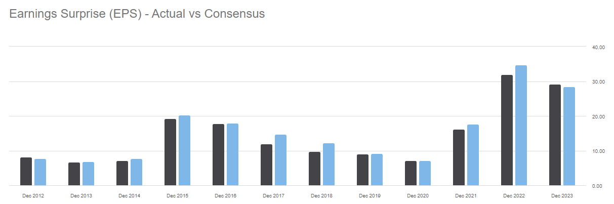 DAC Earnings Surprise