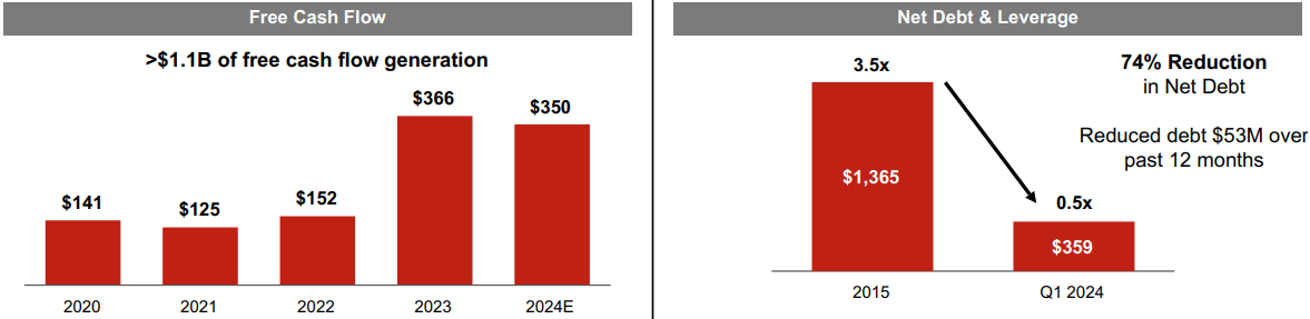 TEX's financials