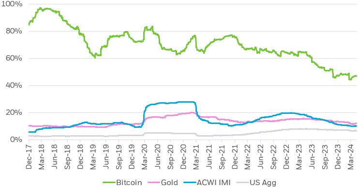 Figure 3: Bitcoin's volatility is still high, but coming down