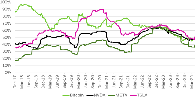 Chart: Line chart showing the rolling 1-year volatility of Bitcoin juxtaposed with select mega cap companies.