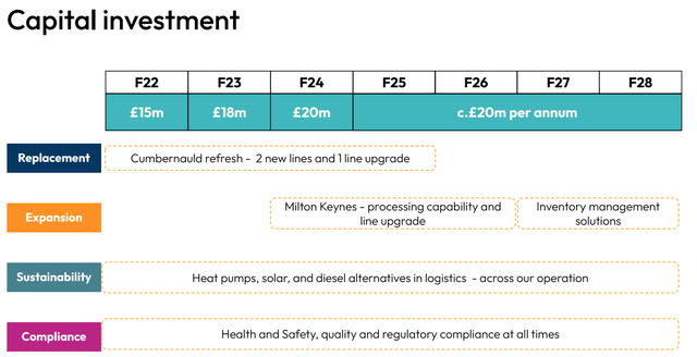 Capex Plan