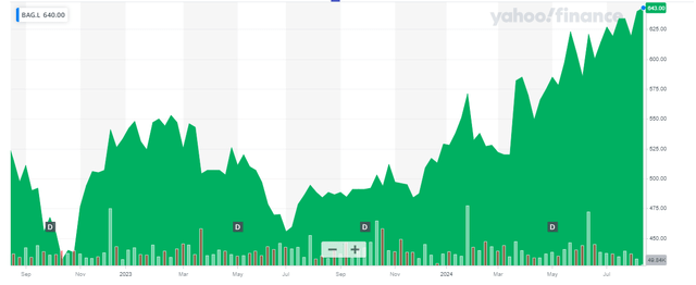 Share Price Chart