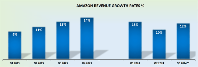 AMZN revenue growth rates