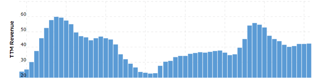 A Chart of Vale S.A.'s Revenues