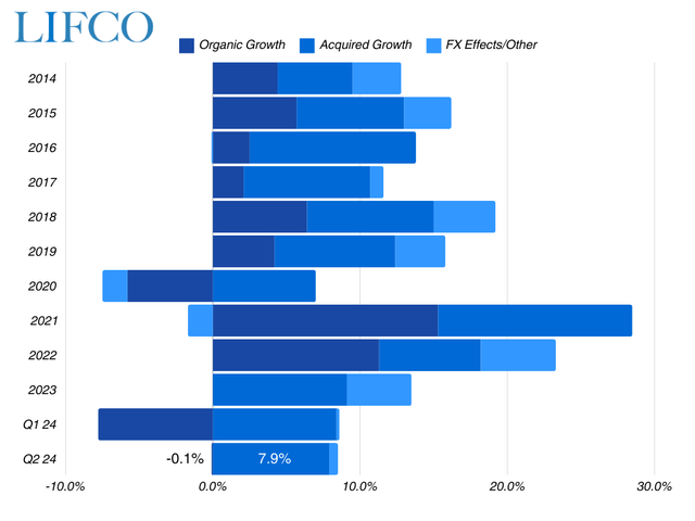 A chart showing Lifco's sales growth