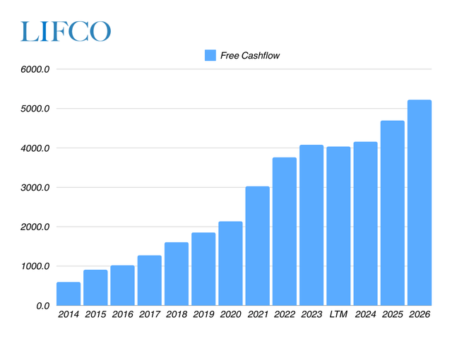 A chart showing Lifcos FCF