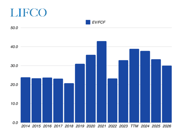 A chart showing the EV/FCF multiples for Lifco