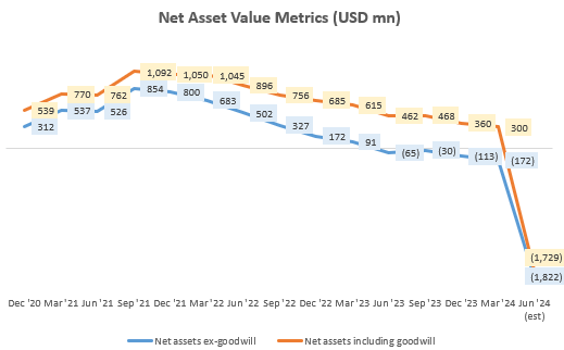 Net Asset Value Metrics (USD mn)