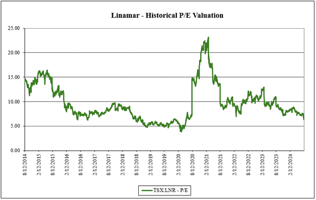 A graph with green lines and numbers Description automatically generated