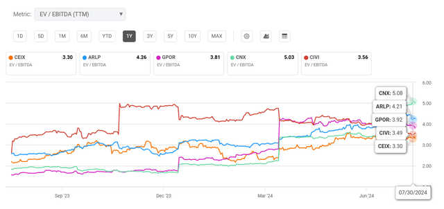 Source: Ycharts