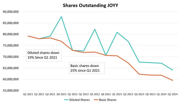 Chart of shares outstanding for JOYY