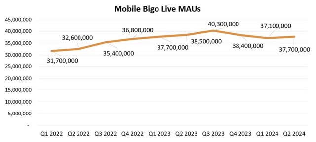 Chart of Bigo Live's MAUs