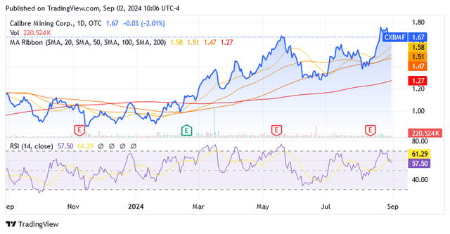 A graph of stock market Description automatically generated