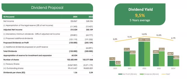 Dividends