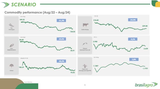 Commodity prices