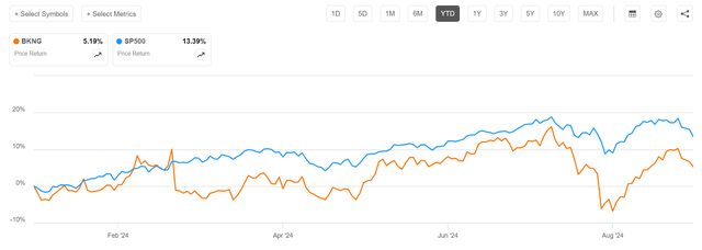 BKNG vs SP500 YTD performance