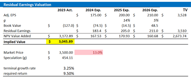 BKNG valuation