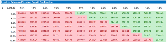 BKNG valuation sensitivity table